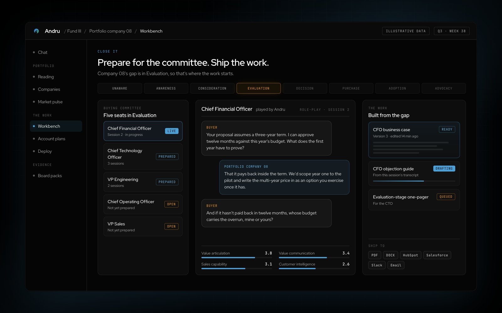 The work at one portfolio company, with illustrative data: its gap is in Evaluation, so its buying committee is being prepared — the CFO in a live role-play session, the CTO and VP Engineering prepared — and a CFO business case, objection guide and one-pager built from the gap.