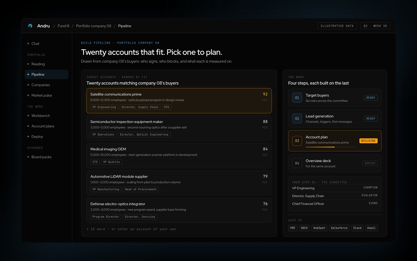 Illustrative data. The pipeline run for portfolio company 08: twenty target accounts ranked by fit, described by type rather than name, with the roles to reach at each. The top account is selected; target buyers and lead generation are ready, its account plan is building, and the overview deck is queued.