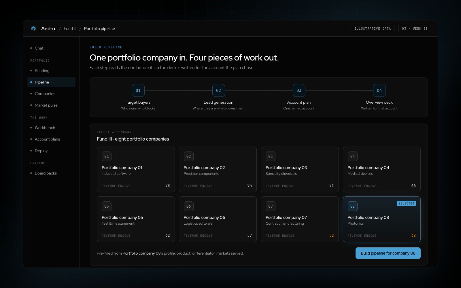 Illustrative data. Andru's portfolio pipeline for a fund of eight portfolio companies, each with a revenue-engine score. Portfolio company 08, the weakest at 38, is selected, and the four steps it will run are shown: target buyers, lead generation, an account plan, and an overview deck.